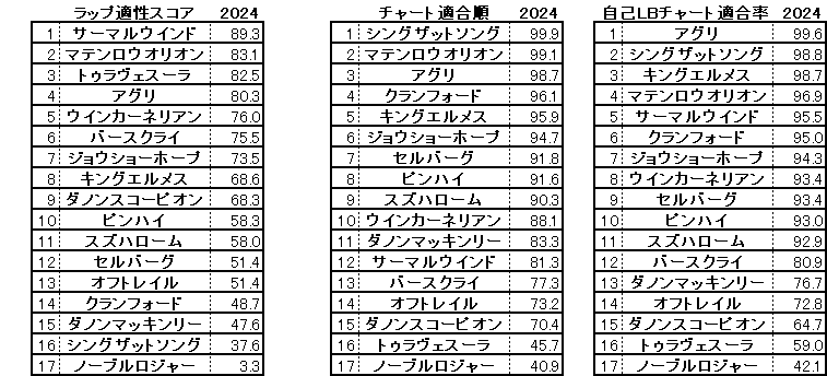 2024　スワンＳ　スコア・チャート